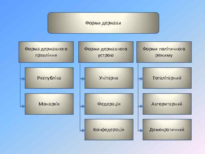 Форми держави Форма державного правління Форми державного устрою Форми політичного режиму Республіка Унітарна Тоталітарний