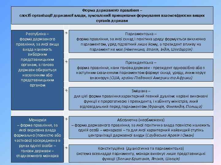 Форма державного правління – спосіб організації державної влади, зумовлений принципами формування взаємовідносин вищих органів