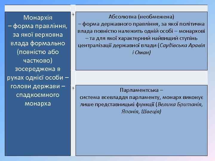 Монархія – форма правління, за якої верховна влада формально (повністю або частково) зосереджена в