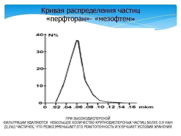 Кривая распределения частиц «перфторан» - «мезофтем» ПРИ ВЫСОКОДИСПЕРСНОЙ ФИЛЬТРАЦИИ УДАЛЯЮТСЯ НЕБОЛЬЩОЕ КОЛИЧЕСТВО КРУПНОДИСПЕРСНЫХ ЧАСТИЦ
