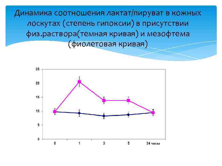 Динамика соотношения лактат/пируват в кожных лоскутах (степень гипоксии) в присутствии физ. раствора(темная кривая) и