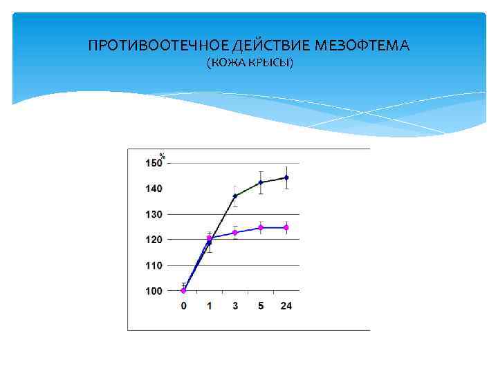 ПРОТИВООТЕЧНОЕ ДЕЙСТВИЕ МЕЗОФТЕМА (КОЖА КРЫСЫ) 