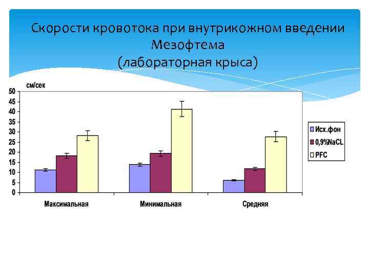 Скорости кровотока при внутрикожном введении Мезофтема (лабораторная крыса) 
