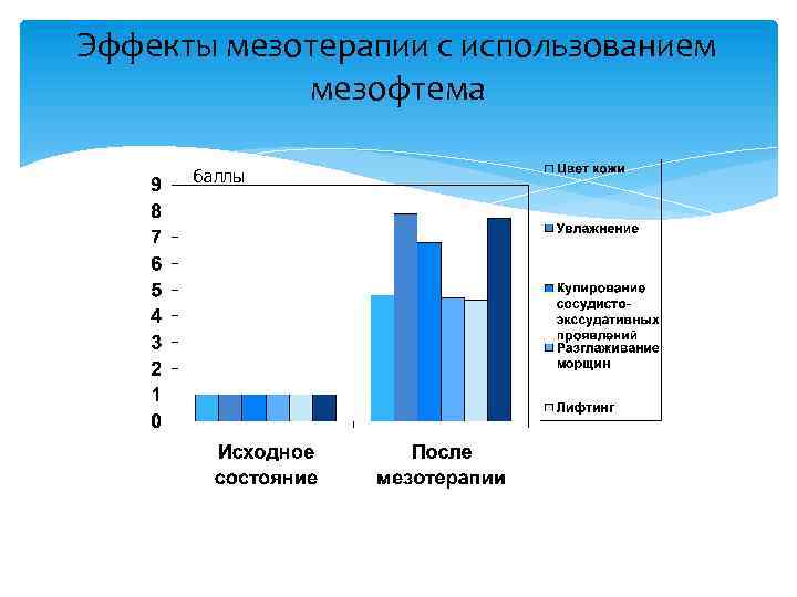 Эффекты мезотерапии с использованием мезофтема баллы 
