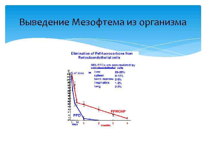 Выведение Мезофтема из организма 