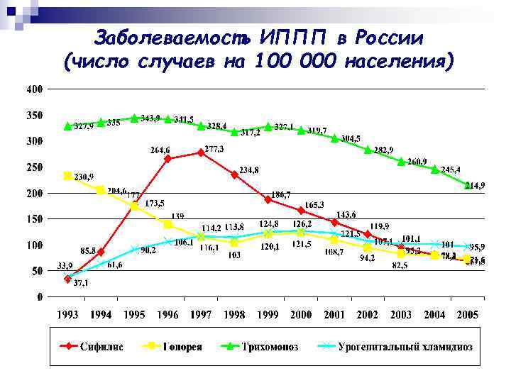 Заболеваемость ИППП в России (число случаев на 100 000 населения) 