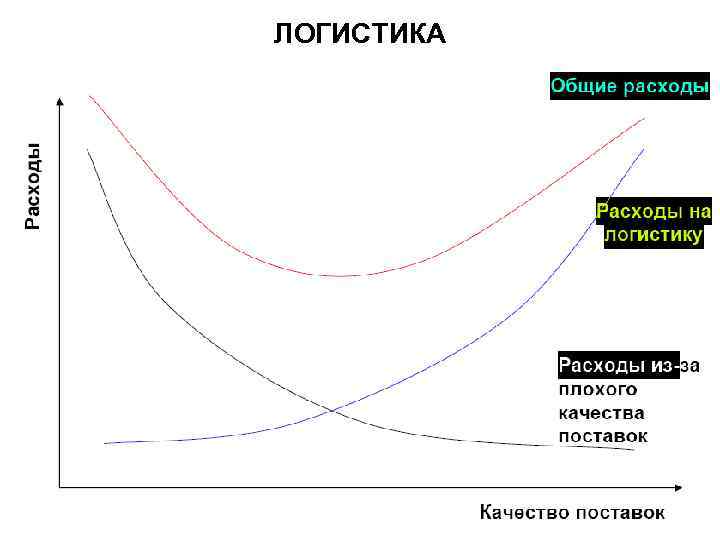 ЛОГИСТИКА Взаимосвязь между качеством поставок и расходами в сфере логистики 