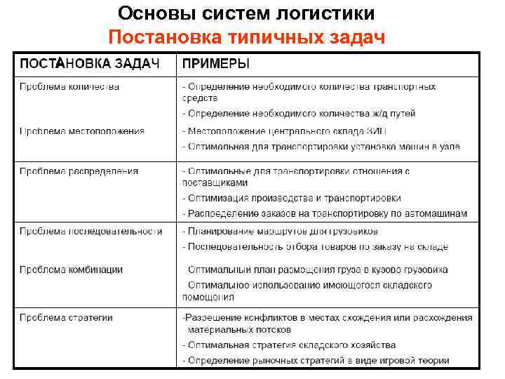 Основы систем логистики Постановка типичных задач 