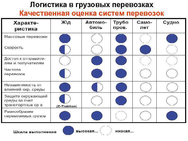 Логистика в грузовых перевозках Качественная оценка систем перевозок 