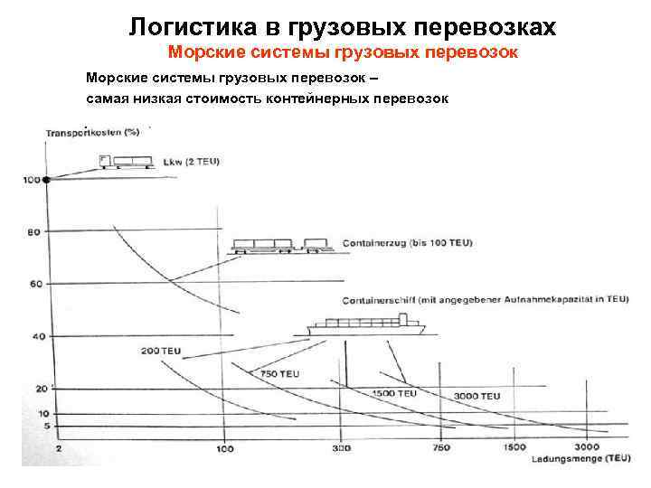 Логистика в грузовых перевозках Морские системы грузовых перевозок – самая низкая стоимость контейнерных перевозок