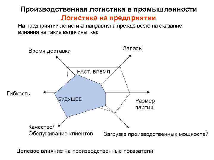 Производственная логистика в промышленности Логистика на предприятии На предприятии логистика направлена прежде всего на