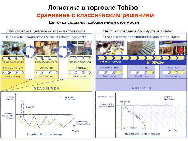 Логистика в торговле Tchibo – сравнение с классическим решением Цепочка создания добавленной стоимости 