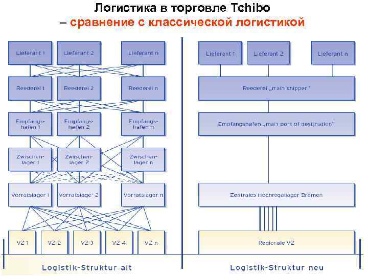 Логистика в торговле Tchibo – сравнение с классической логистикой 