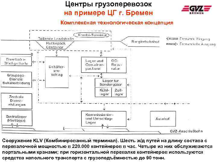 Центры грузоперевозок на примере ЦГ г. Бремен Комплексная технологическая концепция Сооружение KLV (Комбинированный терминал).