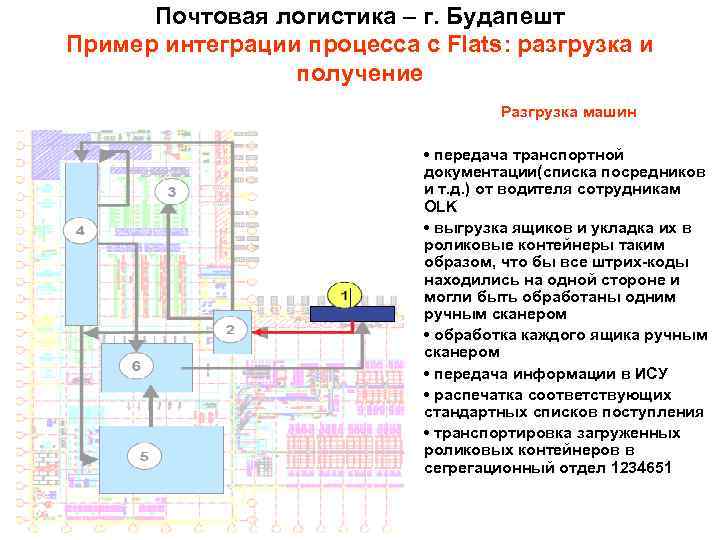 Почтовая логистика – г. Будапешт Пример интеграции процесса с Flats: разгрузка и получение Разгрузка