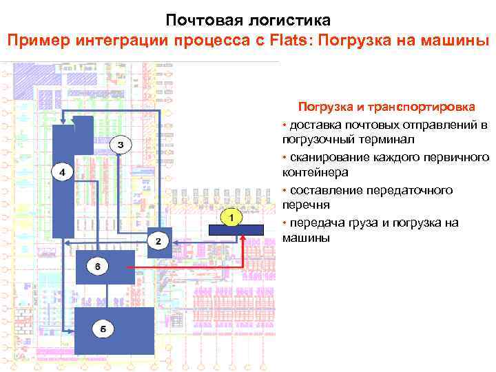 Почтовая логистика Пример интеграции процесса с Flats: Погрузка на машины Погрузка и транспортировка •