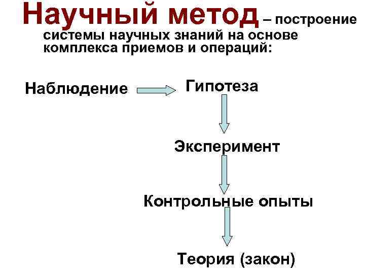 Научный метод – построение системы научных знаний на основе комплекса приемов и операций: Наблюдение