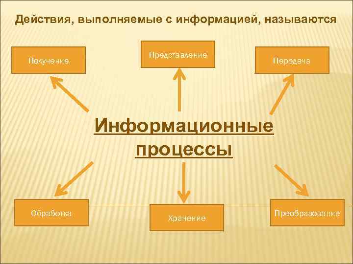 Действия, выполняемые с информацией, называются Получение Представление Передача Информационные процессы Обработка Хранение Преобразование 
