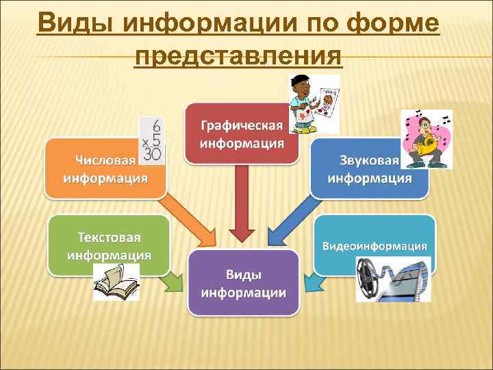 Виды информации по форме представления 