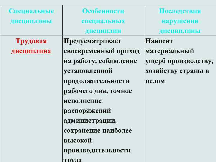 Специальные дисциплины Трудовая дисциплина Особенности специальных дисциплин Предусматривает своевременный приход на работу, соблюдение установленной