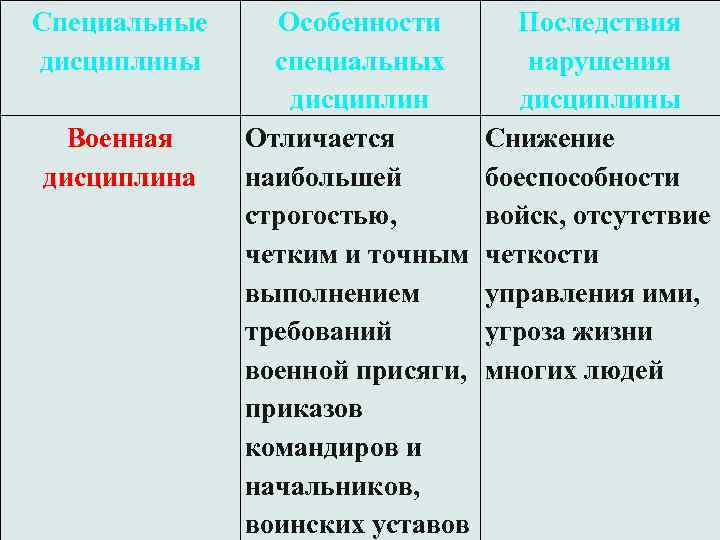 Специальные дисциплины Военная дисциплина Особенности специальных дисциплин Отличается наибольшей строгостью, четким и точным выполнением