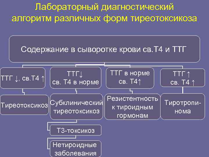 Лабораторный диагностический алгоритм различных форм тиреотоксикоза Содержание в сыворотке крови св. Т 4 и