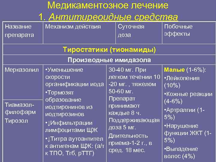 Схема назначения тирозола при тиреотоксикозе