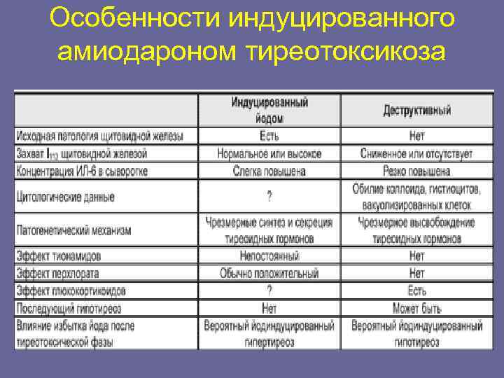 План обследования при тиреотоксикозе