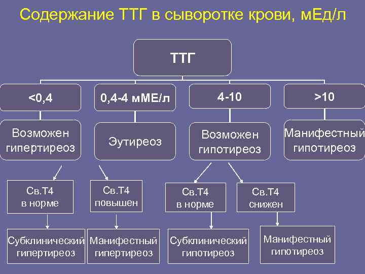 Содержание ТТГ в сыворотке крови, м. Ед/л ТТГ <0, 4 Возможен гипертиреоз Св. Т