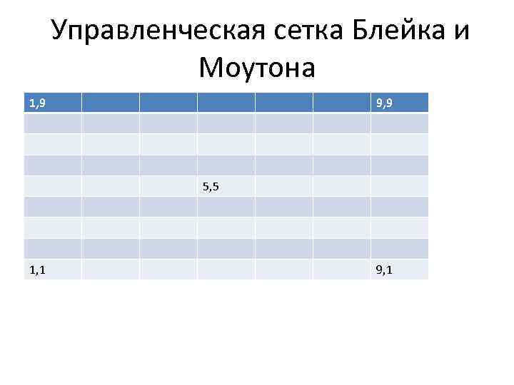  Управленческая сетка Блейка и Моутона 1, 9 9, 9 5, 5 1, 1