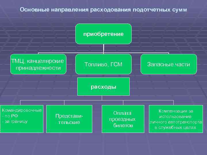 Основные направления расходования подотчетных сумм приобретение ТМЦ, канцелярские принадлежности Топливо, ГСМ Запасные части расходы