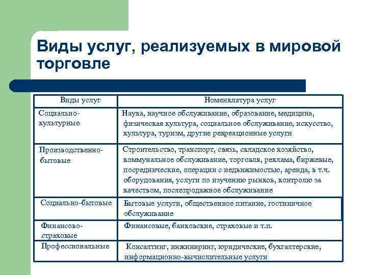 Какие услуги относятся. Виды услуг примеры. Виды услуг в торговле. Виды услуг в международной торговле. Основные виды услуг.