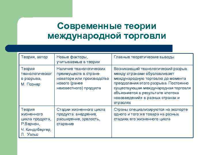 Мировое хозяйство и международная торговля технологическая карта