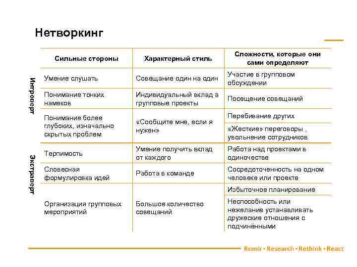 Нетворкинг Сильные стороны Характерный стиль Сложности, которые они сами определяют Интроверт Экстраверт Умение слушать