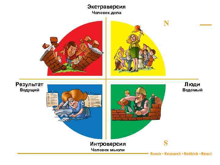 Экстраверсия Человек дела N Результат Люди Ведущий Ведомый Интроверсия Человек мысли S 