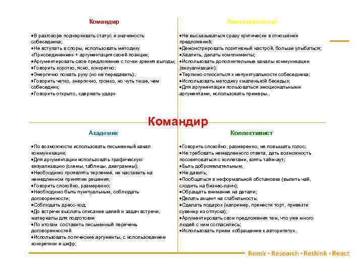  Командир Пионервожатый В разговоре подчеркивать статус и значимость собеседника; Не вступать в споры,
