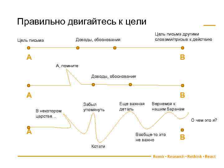 Правильно двигайтесь к цели Цель письма другими словами/призыв к действию Доводы, обоснования Цель письма