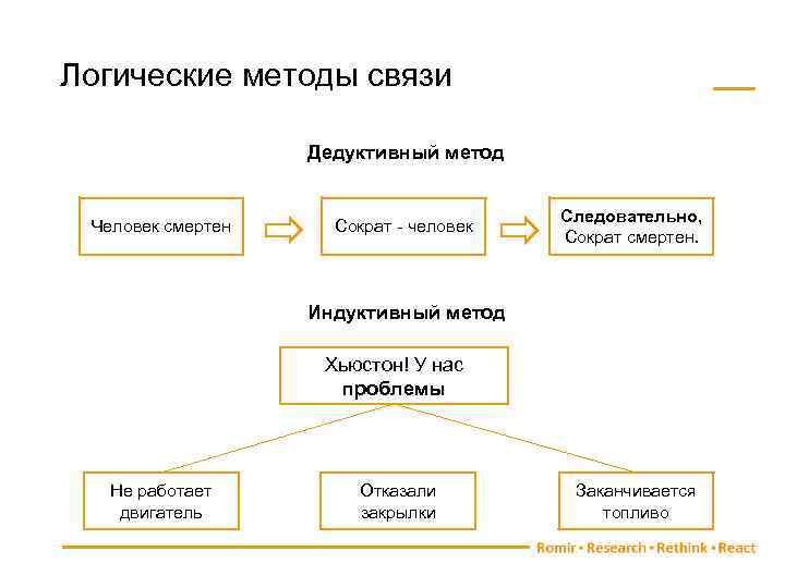 Логические методы связи Дедуктивный метод Человек смертен Сократ - человек Следовательно, Сократ смертен. Индуктивный
