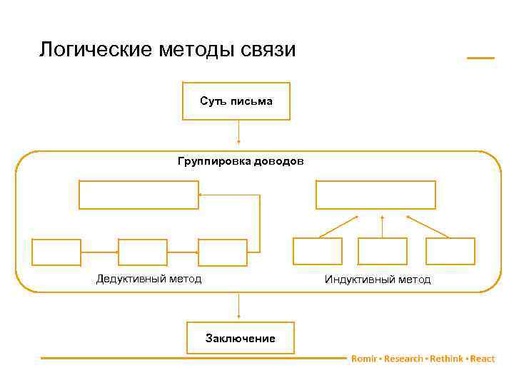 Логические методы связи Суть письма Группировка доводов Дедуктивный метод Индуктивный метод Заключение 