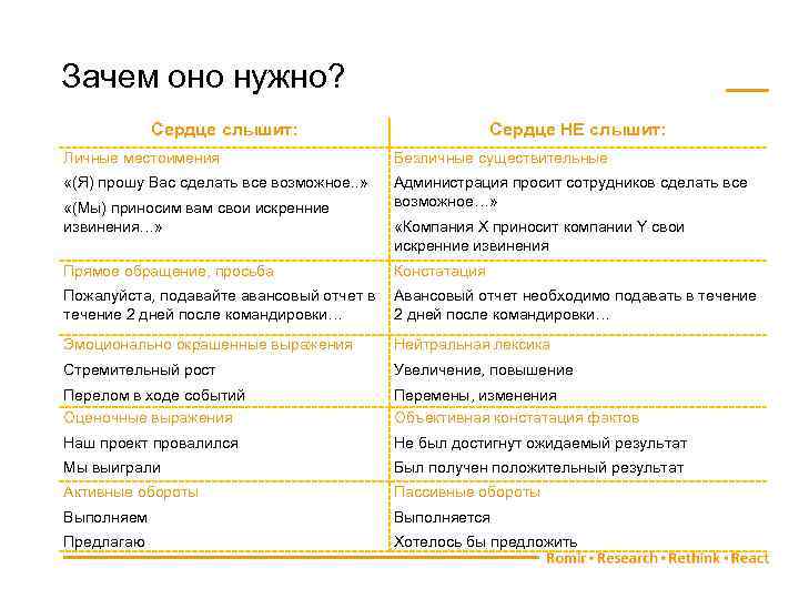 Зачем оно нужно? Сердце слышит: Сердце НЕ слышит: Личные местоимения Безличные существительные «(Я) прошу