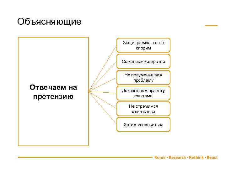Объясняющие Защищаемся, но не спорим Сожалеем конкретно Не преуменьшаем проблему Отвечаем на претензию Доказываем