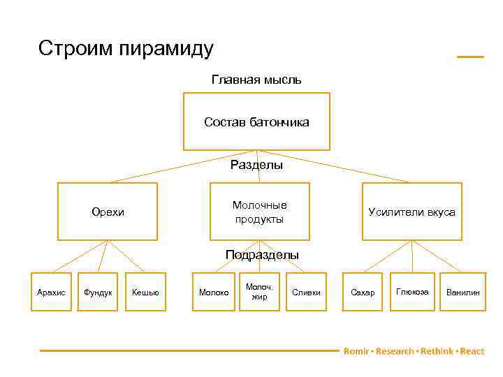 Строим пирамиду Главная мысль Состав батончика Разделы Молочные продукты Орехи Усилители вкуса Подразделы Арахис