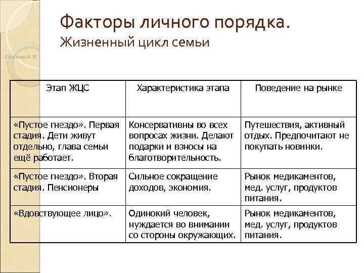 Факторы личного порядка. Жизненный цикл семьи Климин А. И. Этап ЖЦС Характеристика этапа Поведение