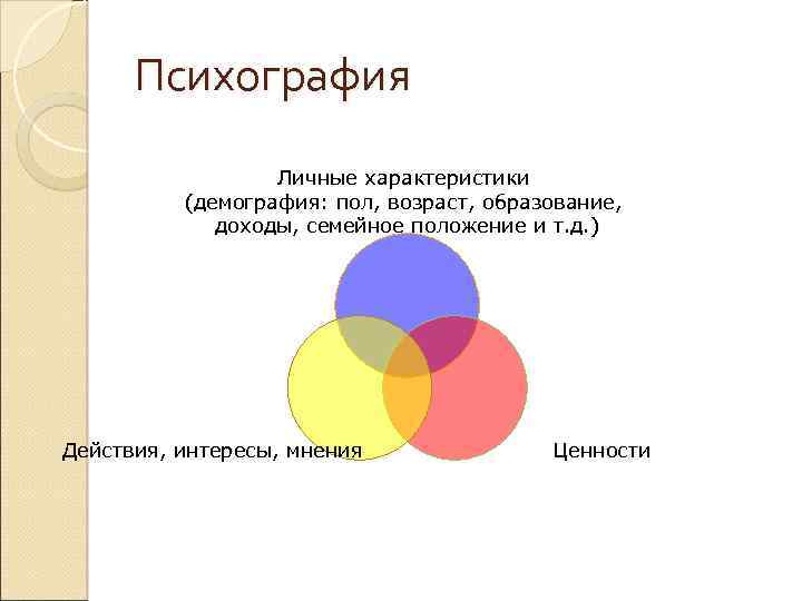 Психография Личные характеристики (демография: пол, возраст, образование, доходы, семейное положение и т. д. )