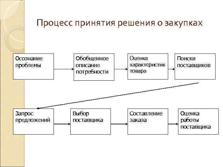 Процесс принятия решения о закупках Осознание проблемы Запрос предложений Обобщенное описание потребности Выбор поставщика