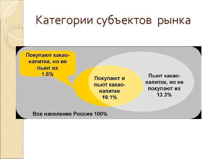 Категории субъектов рынка 