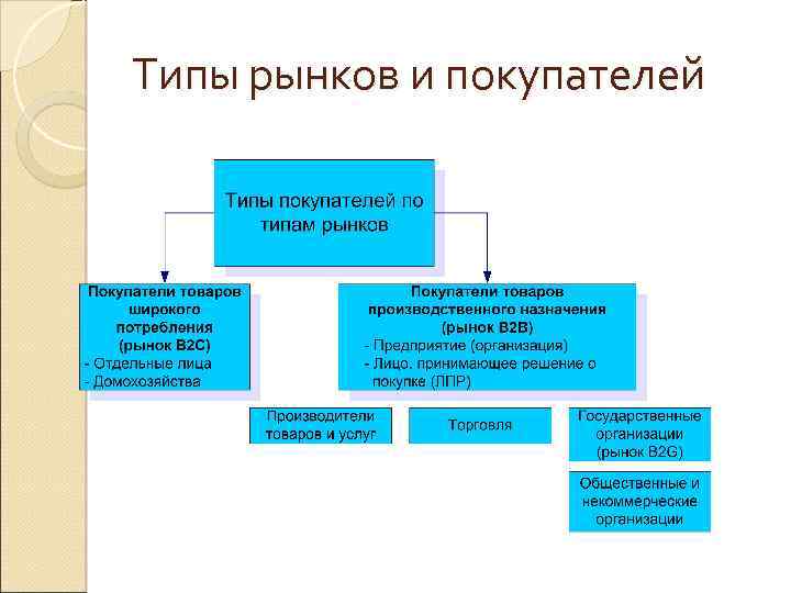 Типы рынков и покупателей 