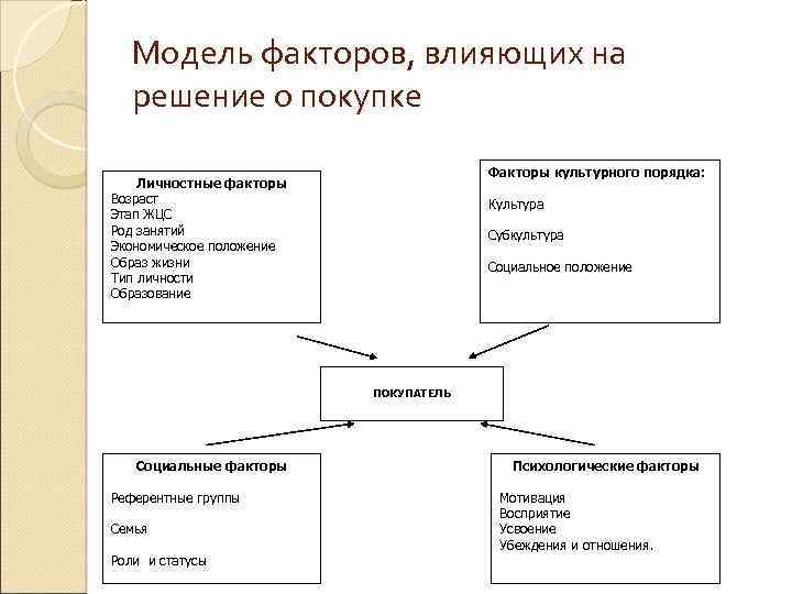 Модель факторов, влияющих на решение о покупке Факторы культурного порядка: Личностные факторы Возраст Этап