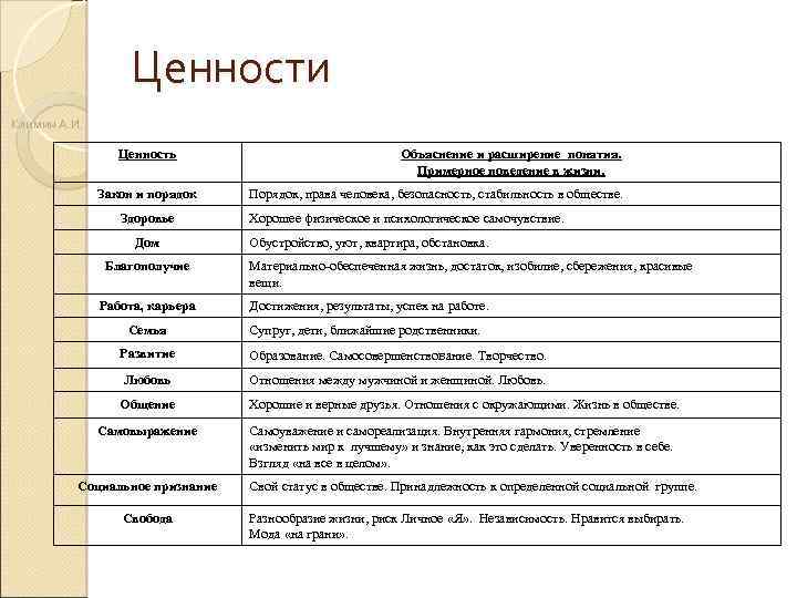 Ценности Климин А. И. Ценность Закон и порядок Здоровье Дом Благополучие Работа, карьера Семья