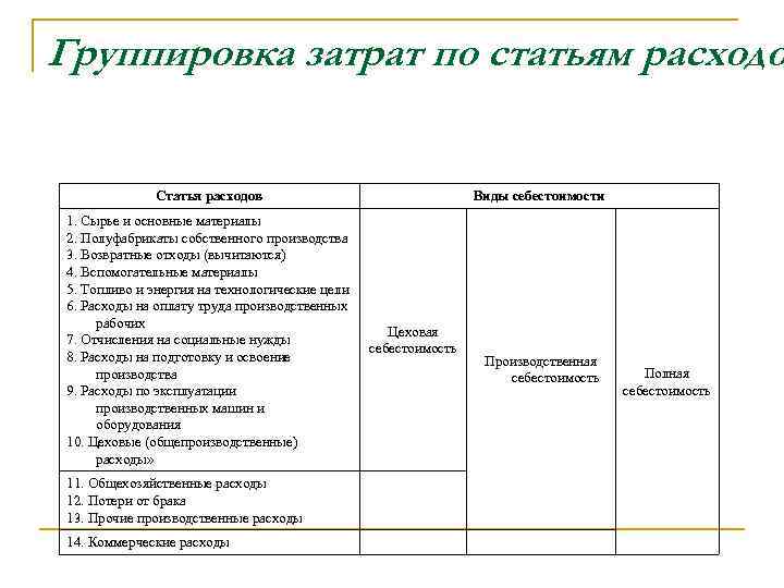 Группировка затрат по статьям расходо Статья расходов 1. Сырье и основные материалы 2. Полуфабрикаты